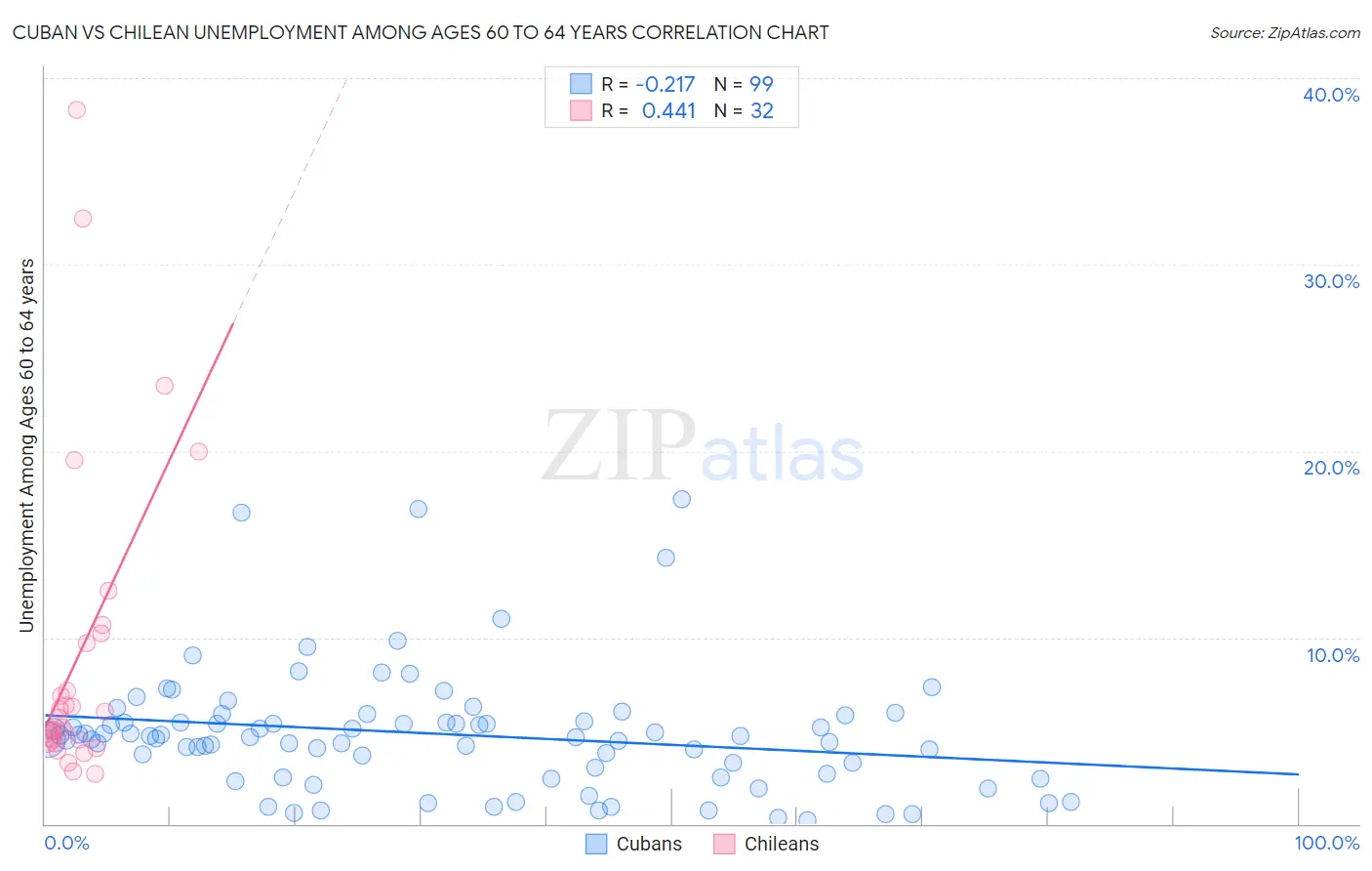 Cuban vs Chilean Unemployment Among Ages 60 to 64 years