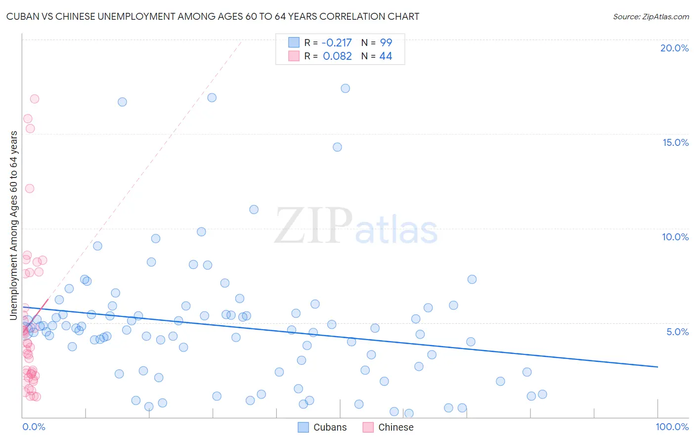 Cuban vs Chinese Unemployment Among Ages 60 to 64 years