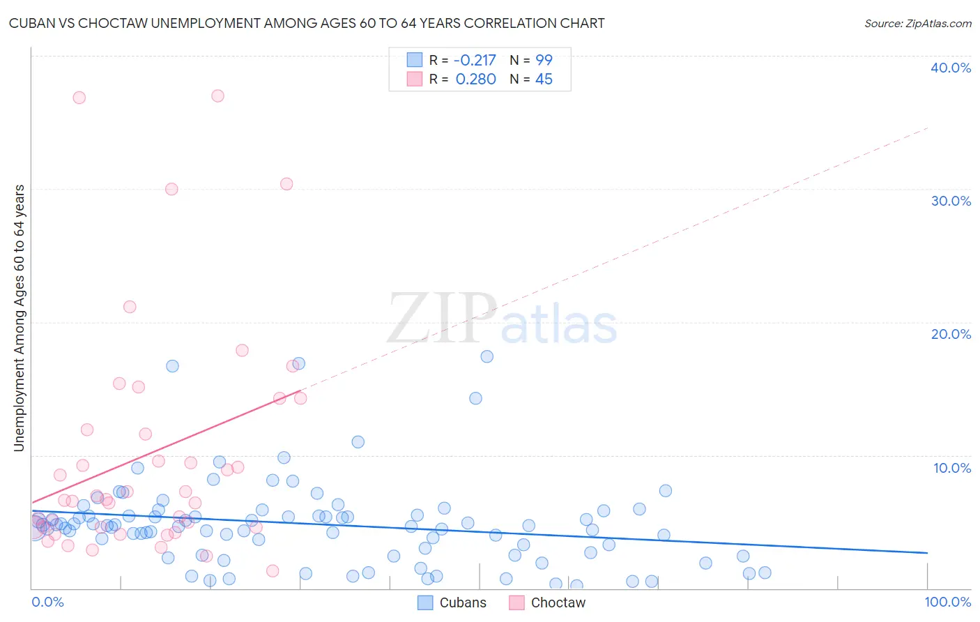 Cuban vs Choctaw Unemployment Among Ages 60 to 64 years
