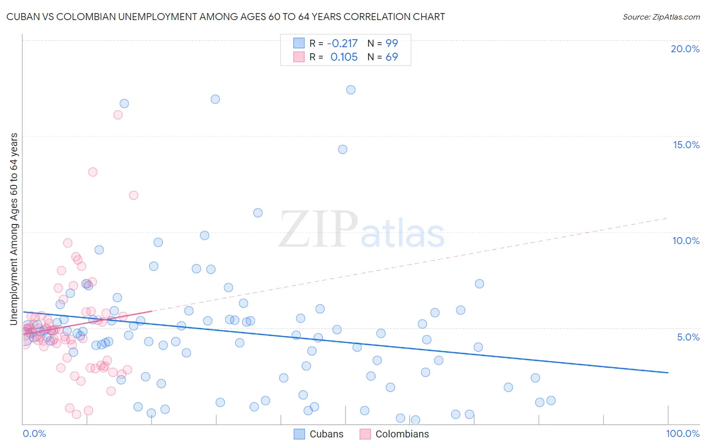 Cuban vs Colombian Unemployment Among Ages 60 to 64 years