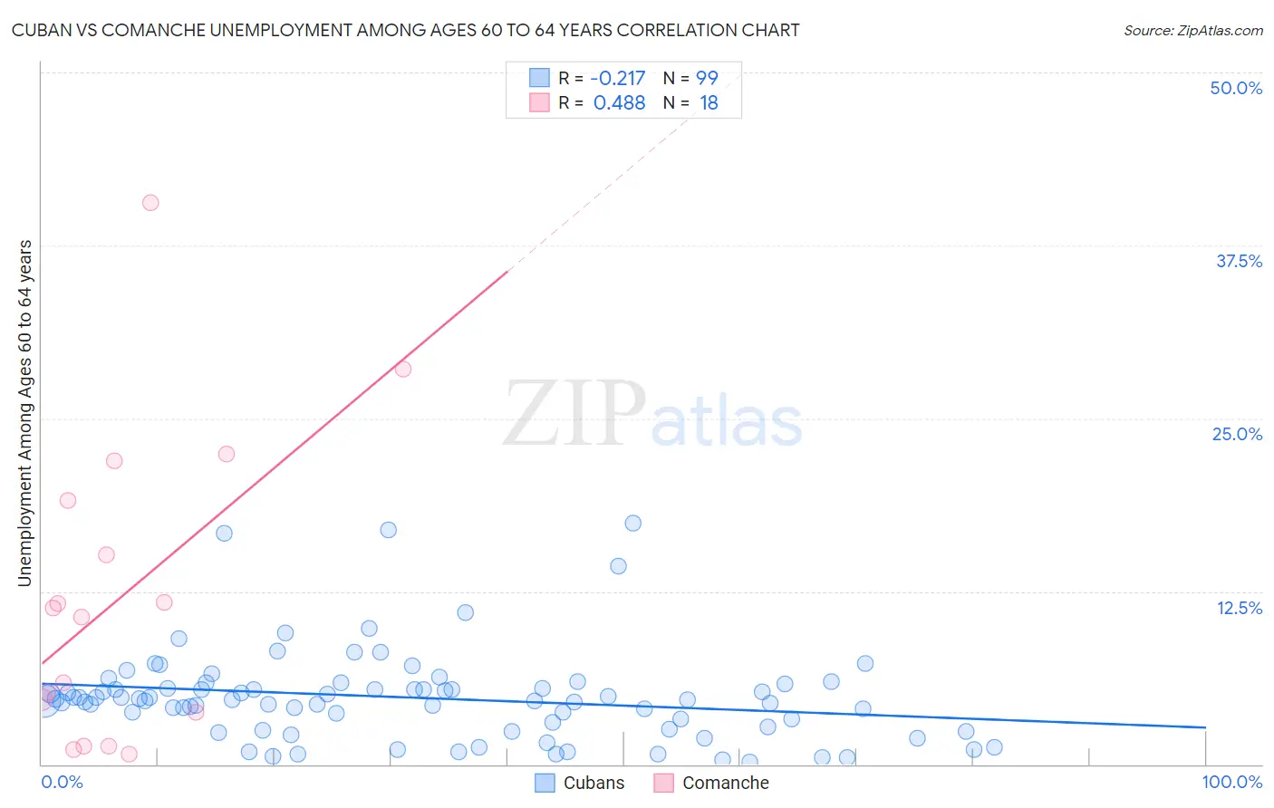 Cuban vs Comanche Unemployment Among Ages 60 to 64 years