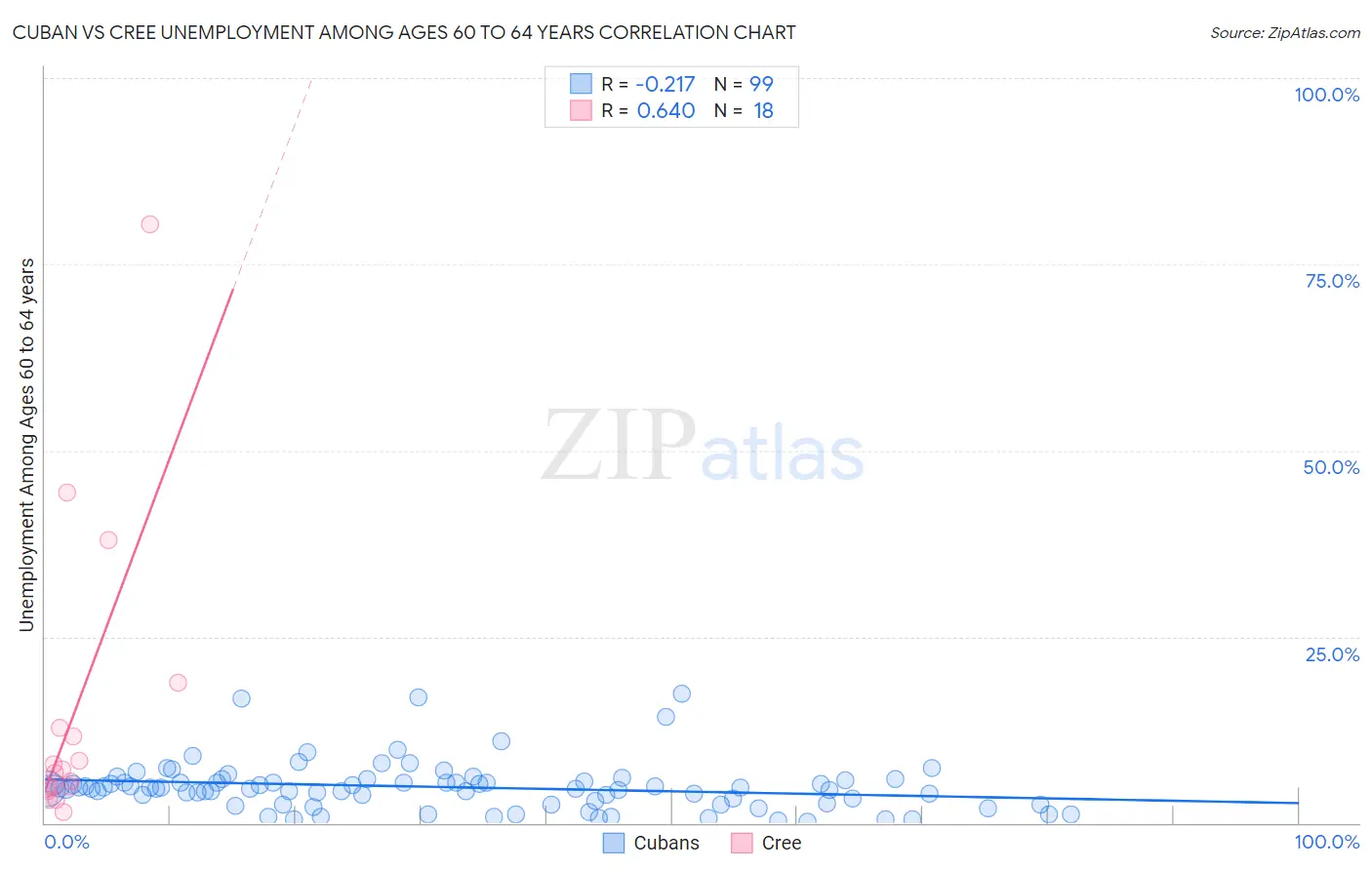 Cuban vs Cree Unemployment Among Ages 60 to 64 years