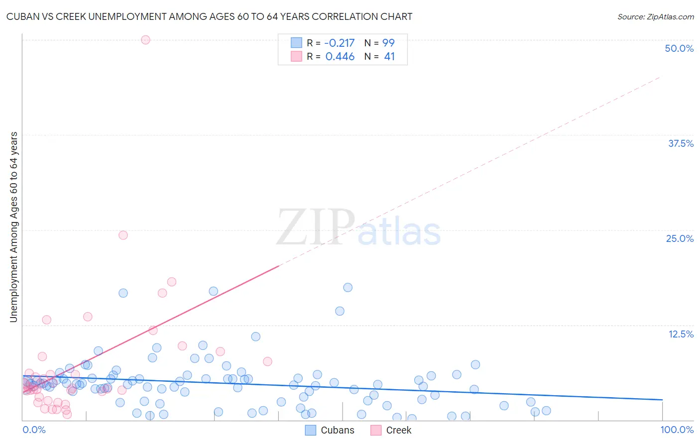 Cuban vs Creek Unemployment Among Ages 60 to 64 years