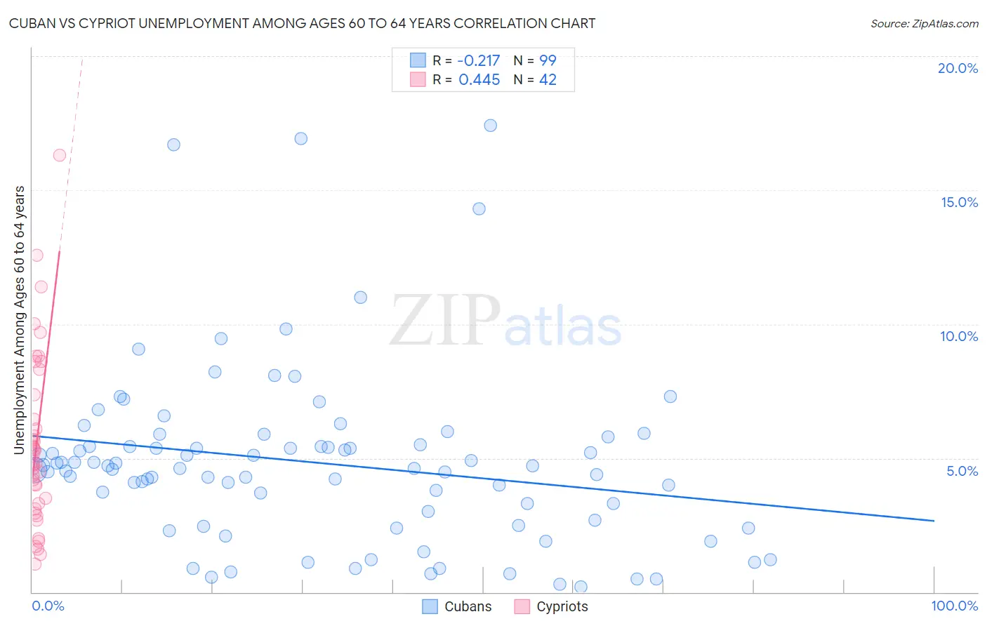 Cuban vs Cypriot Unemployment Among Ages 60 to 64 years