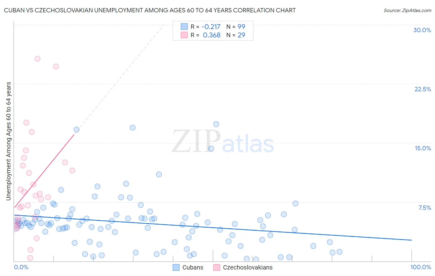Cuban vs Czechoslovakian Unemployment Among Ages 60 to 64 years