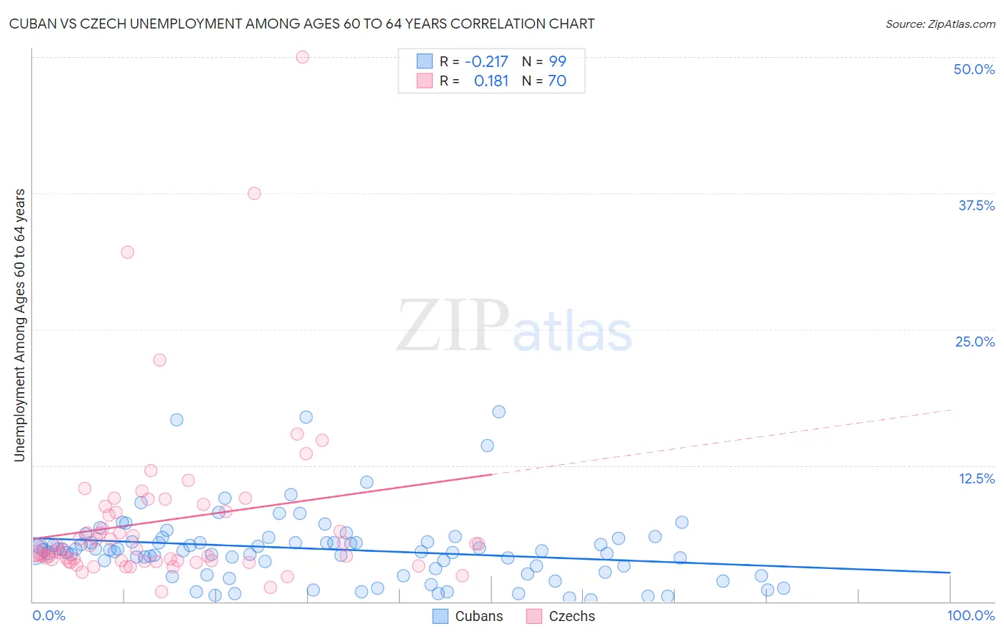 Cuban vs Czech Unemployment Among Ages 60 to 64 years
