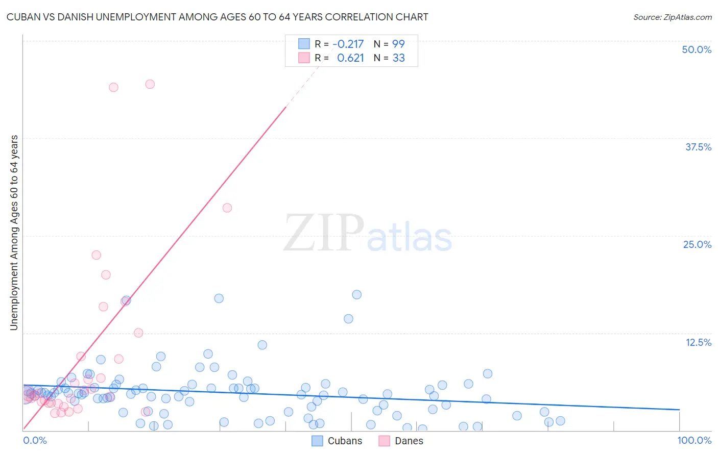Cuban vs Danish Unemployment Among Ages 60 to 64 years