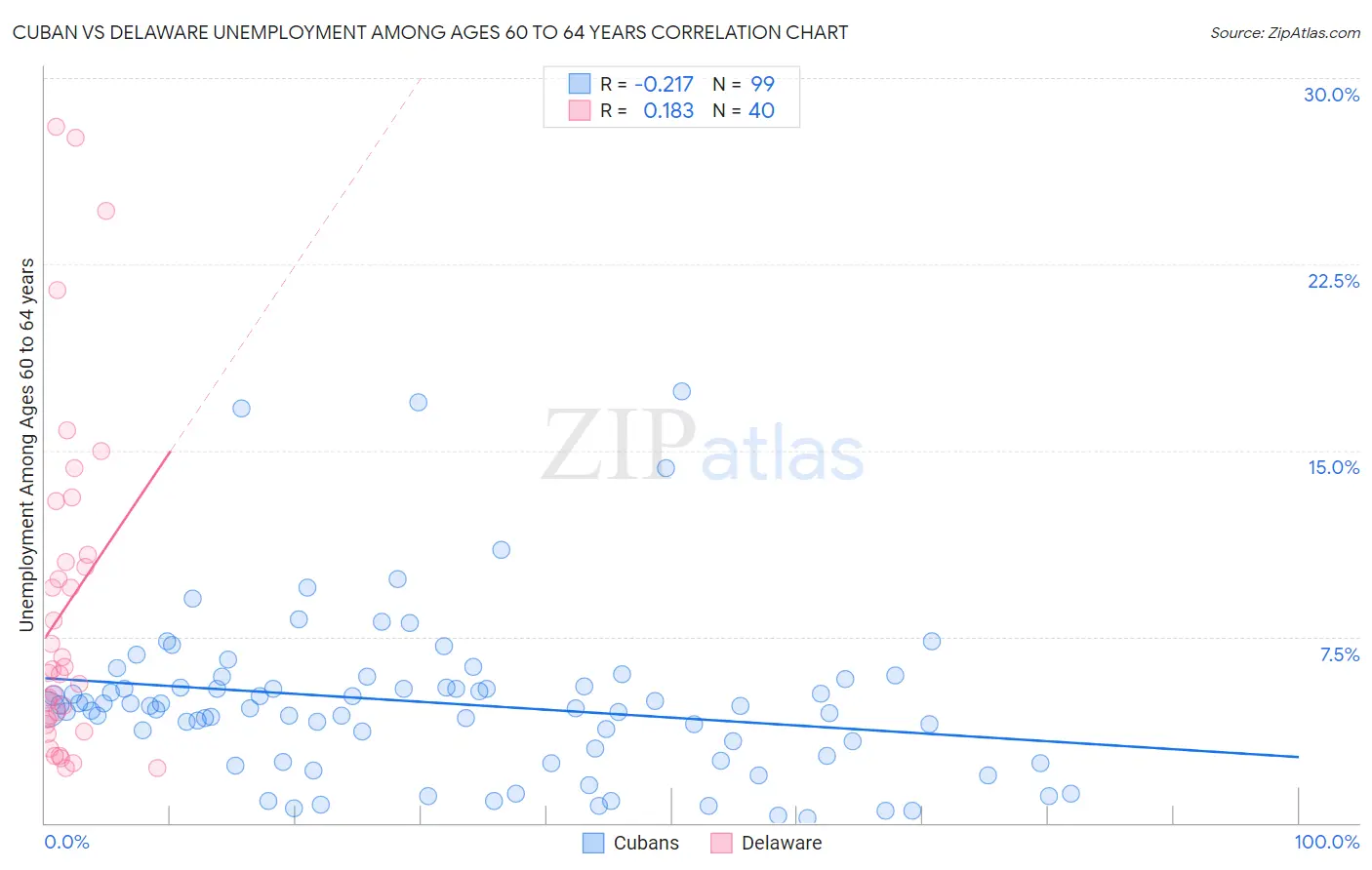 Cuban vs Delaware Unemployment Among Ages 60 to 64 years