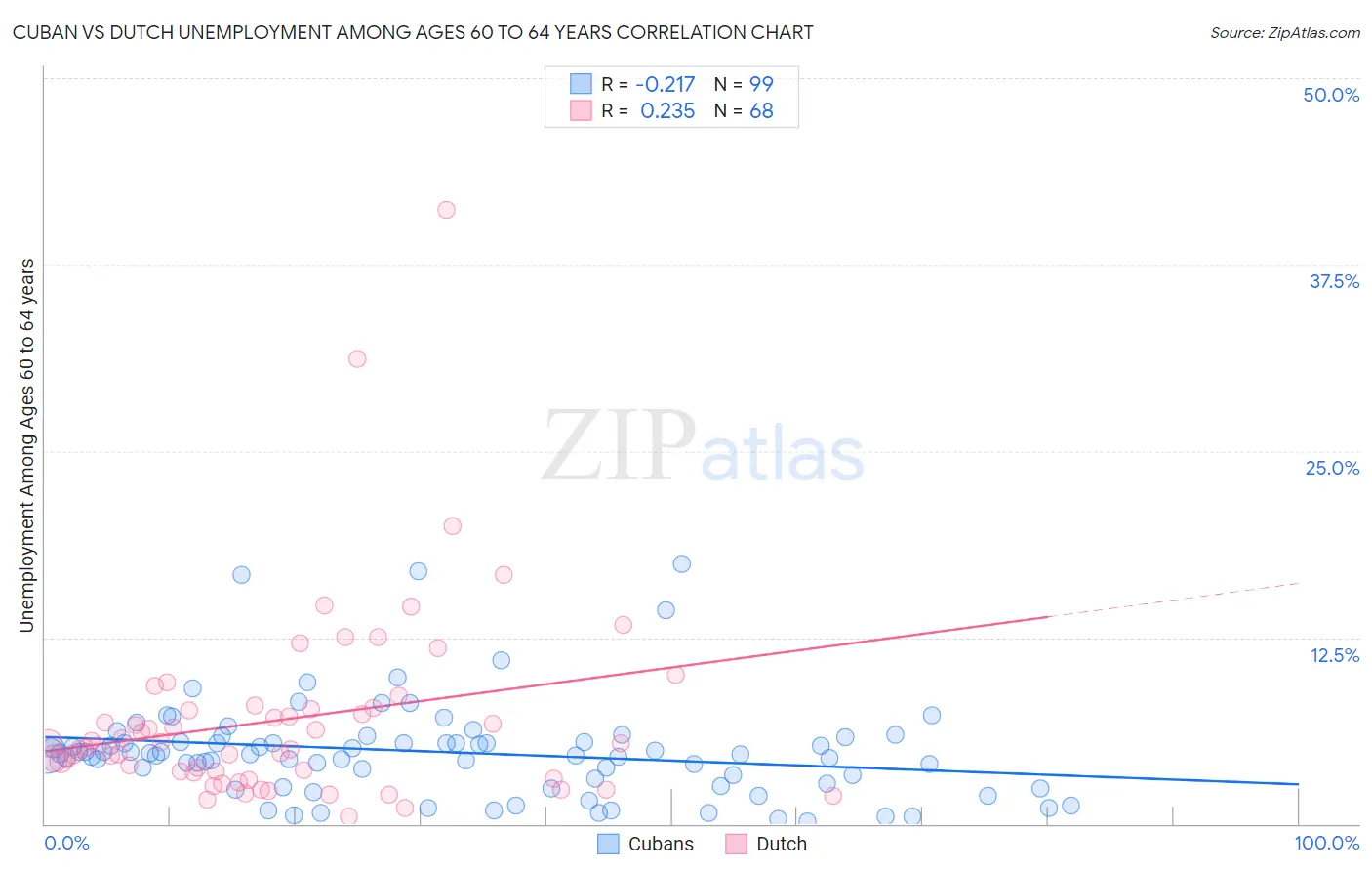 Cuban vs Dutch Unemployment Among Ages 60 to 64 years