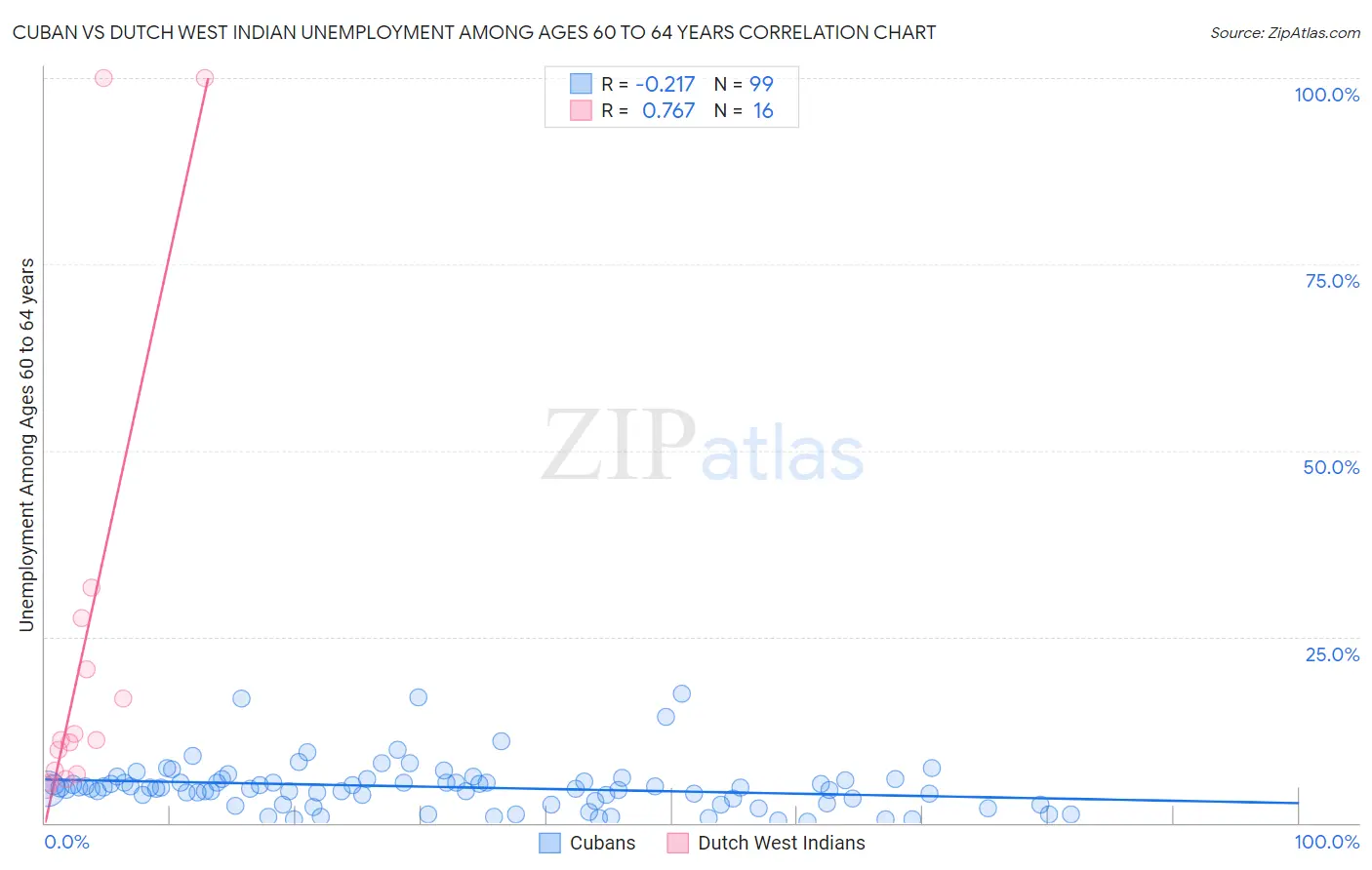 Cuban vs Dutch West Indian Unemployment Among Ages 60 to 64 years