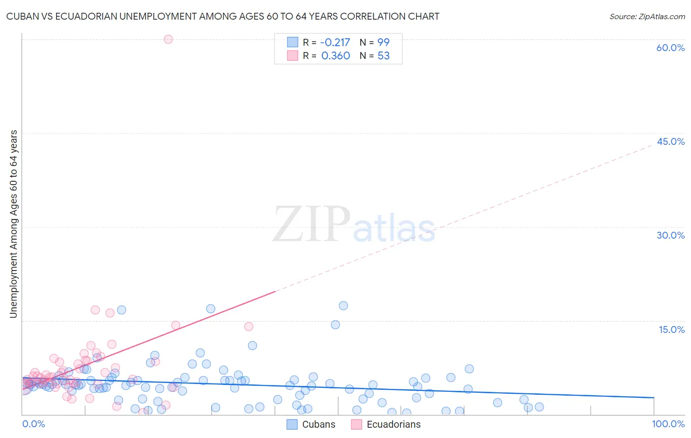 Cuban vs Ecuadorian Unemployment Among Ages 60 to 64 years