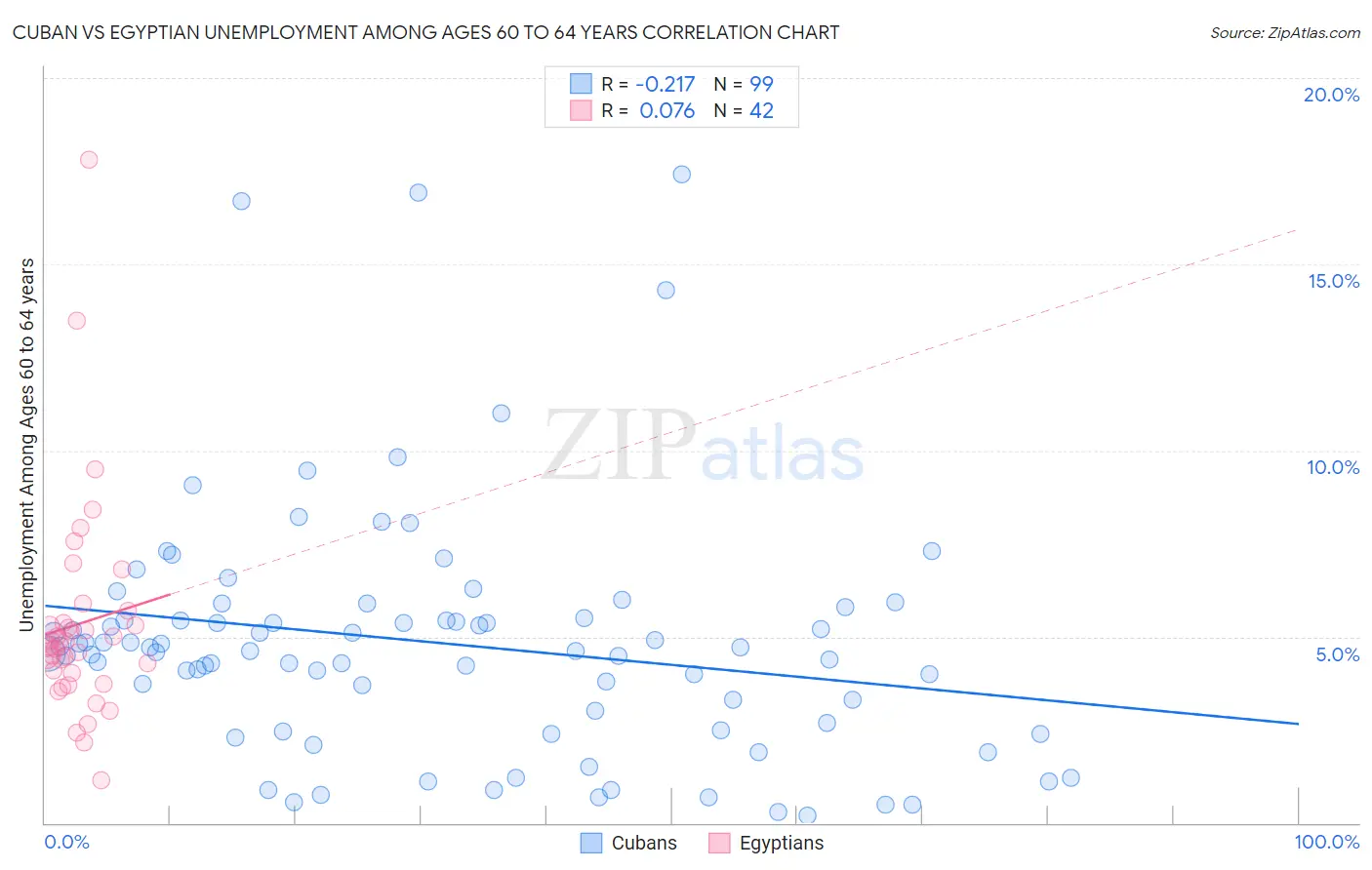 Cuban vs Egyptian Unemployment Among Ages 60 to 64 years