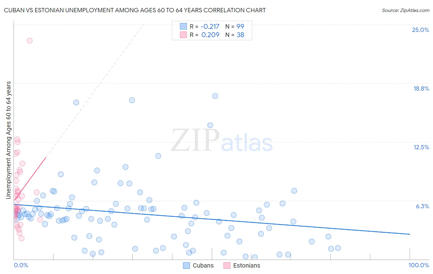 Cuban vs Estonian Unemployment Among Ages 60 to 64 years