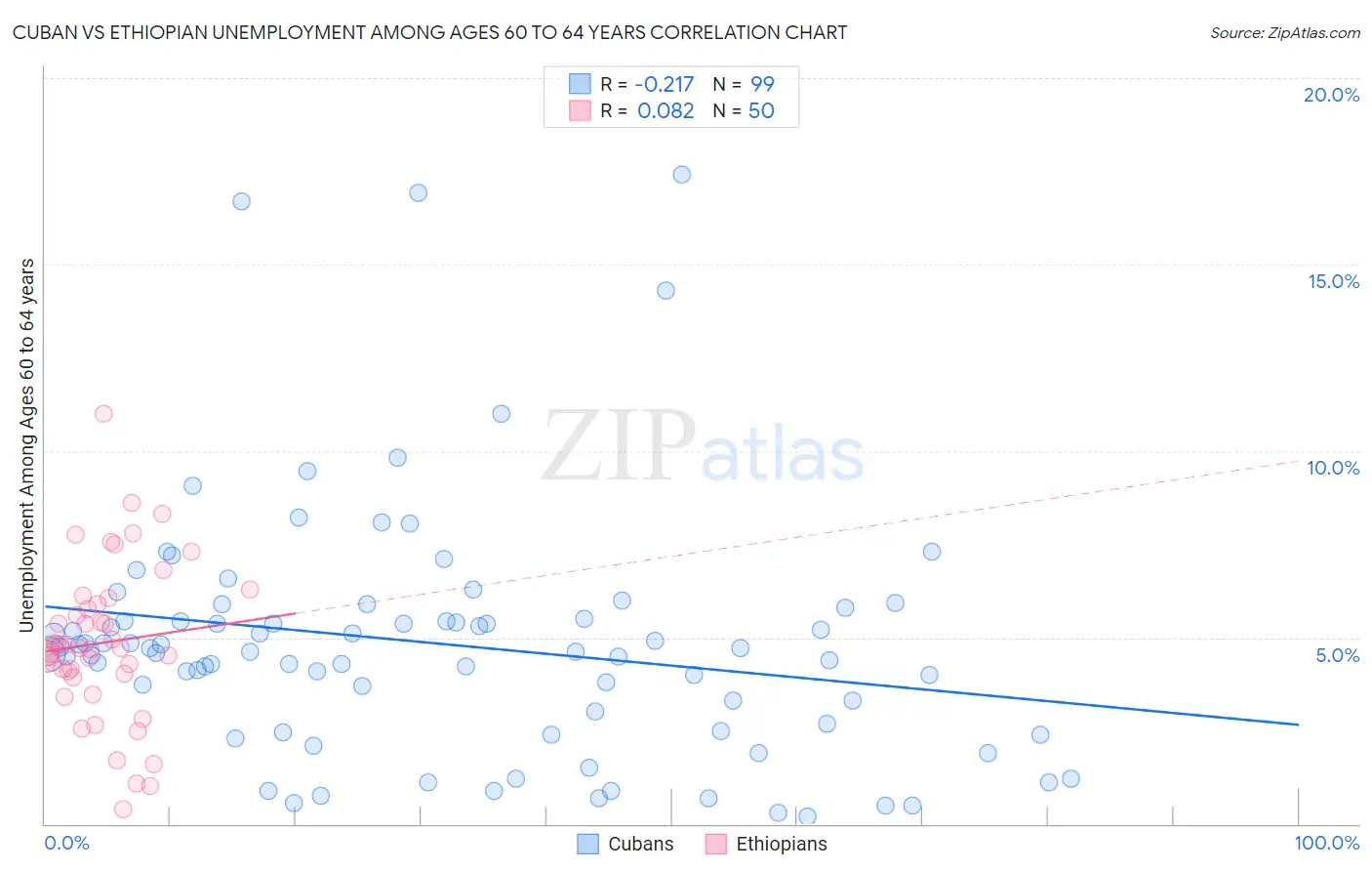 Cuban vs Ethiopian Unemployment Among Ages 60 to 64 years