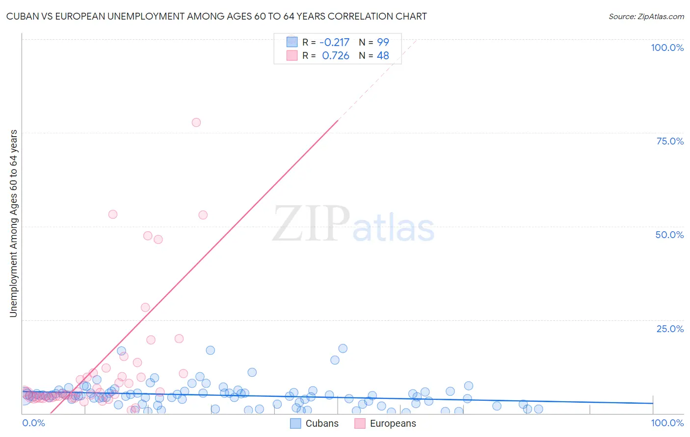 Cuban vs European Unemployment Among Ages 60 to 64 years