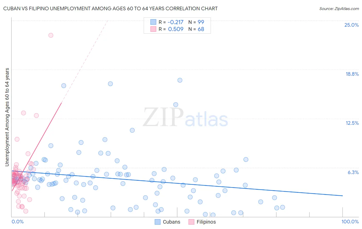 Cuban vs Filipino Unemployment Among Ages 60 to 64 years