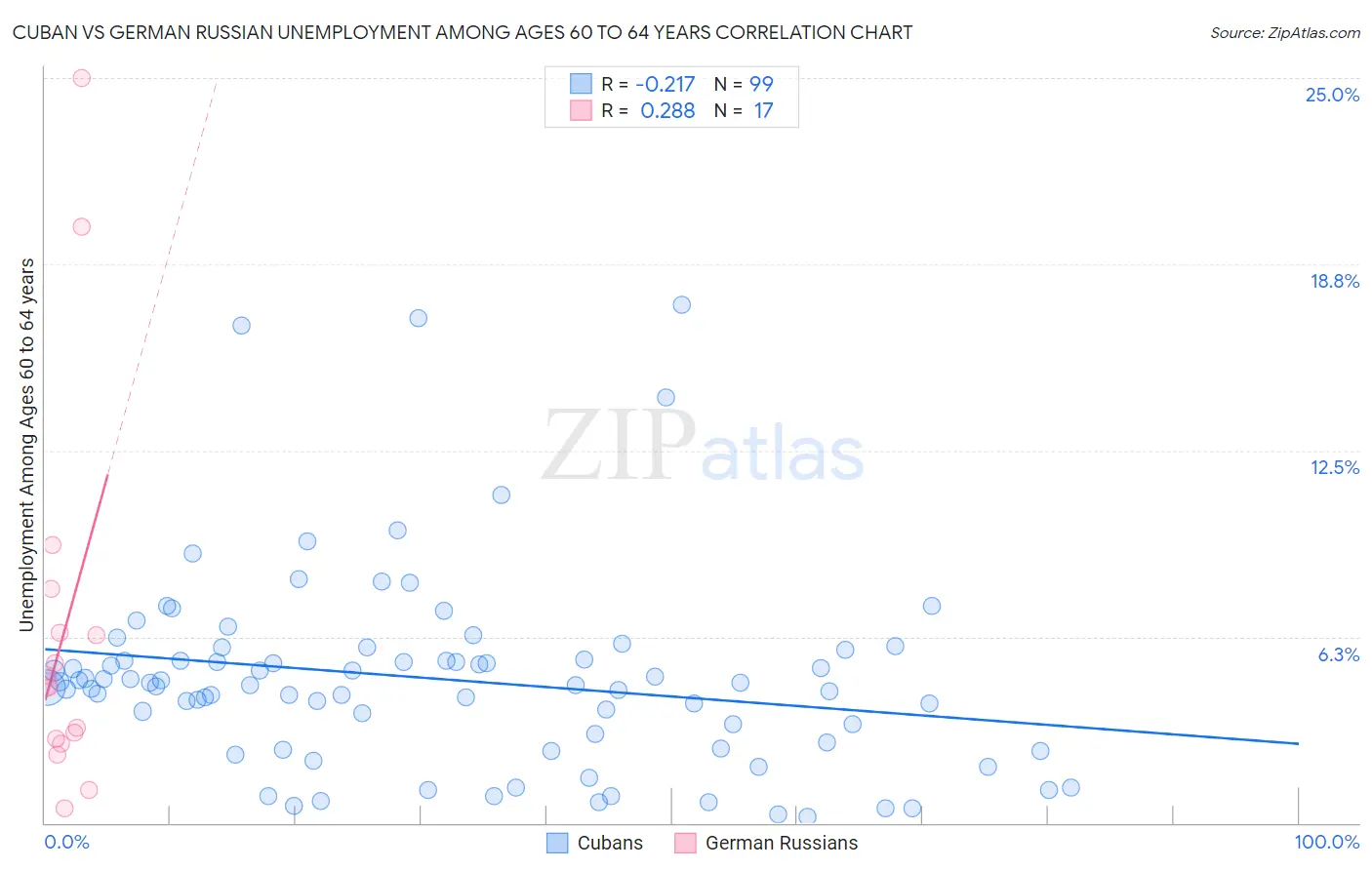 Cuban vs German Russian Unemployment Among Ages 60 to 64 years