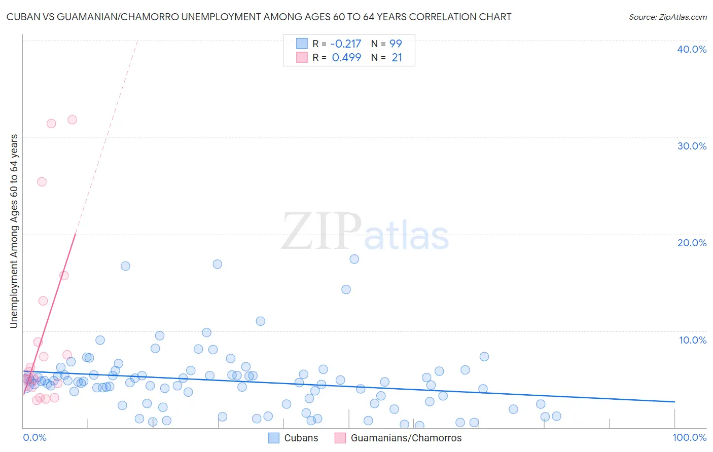 Cuban vs Guamanian/Chamorro Unemployment Among Ages 60 to 64 years