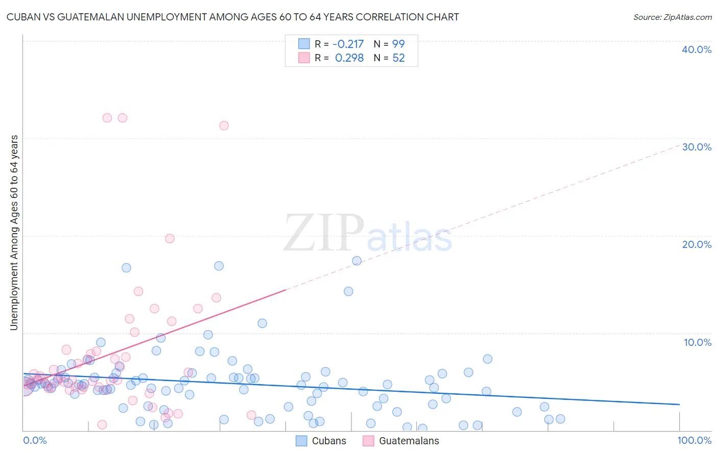 Cuban vs Guatemalan Unemployment Among Ages 60 to 64 years