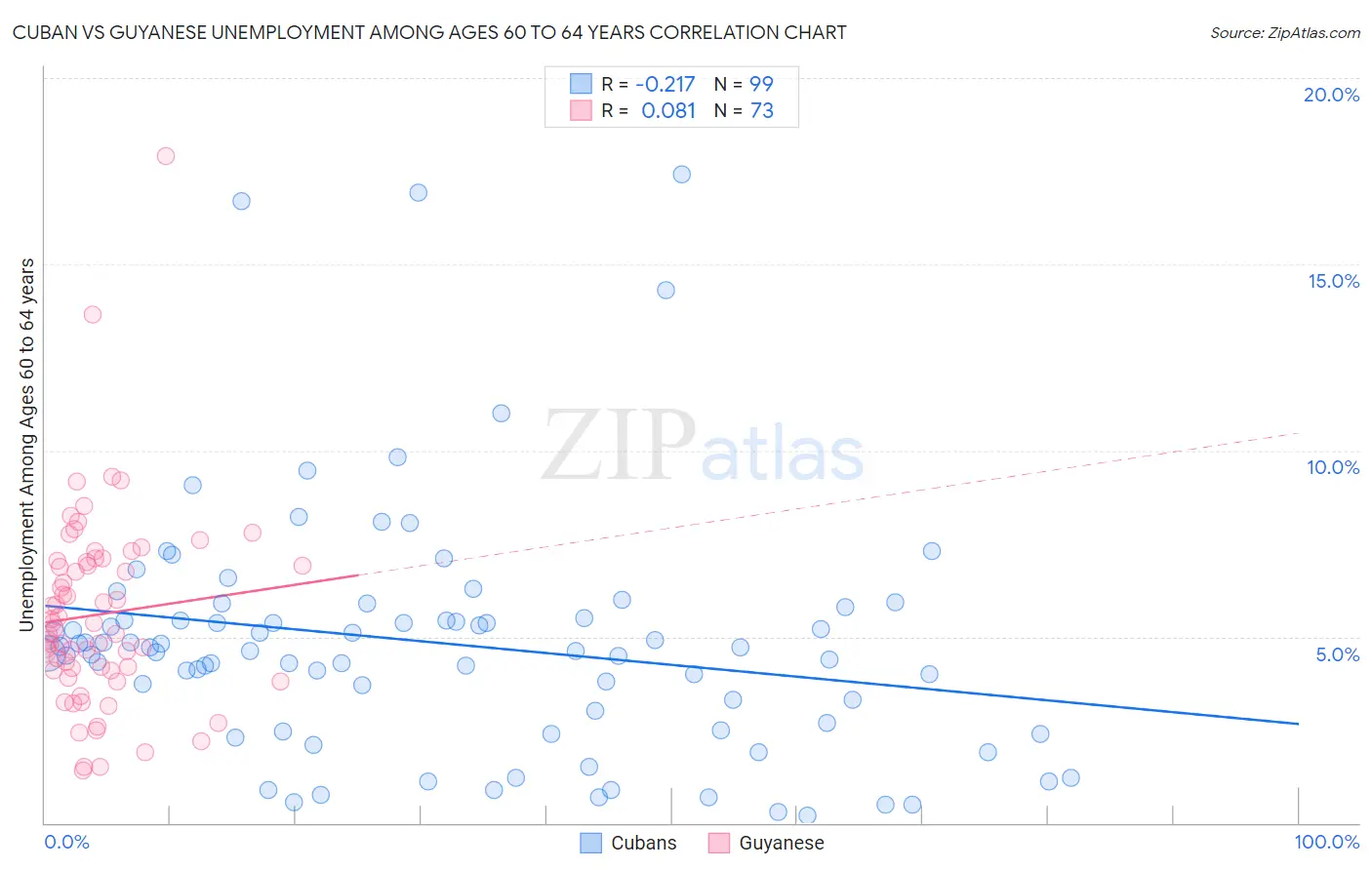 Cuban vs Guyanese Unemployment Among Ages 60 to 64 years