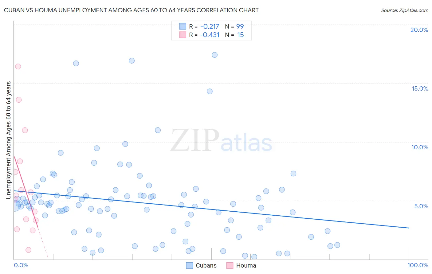 Cuban vs Houma Unemployment Among Ages 60 to 64 years