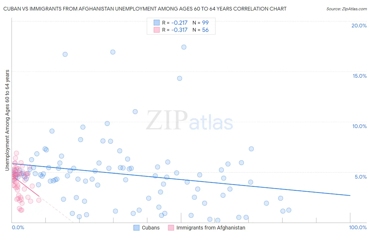 Cuban vs Immigrants from Afghanistan Unemployment Among Ages 60 to 64 years