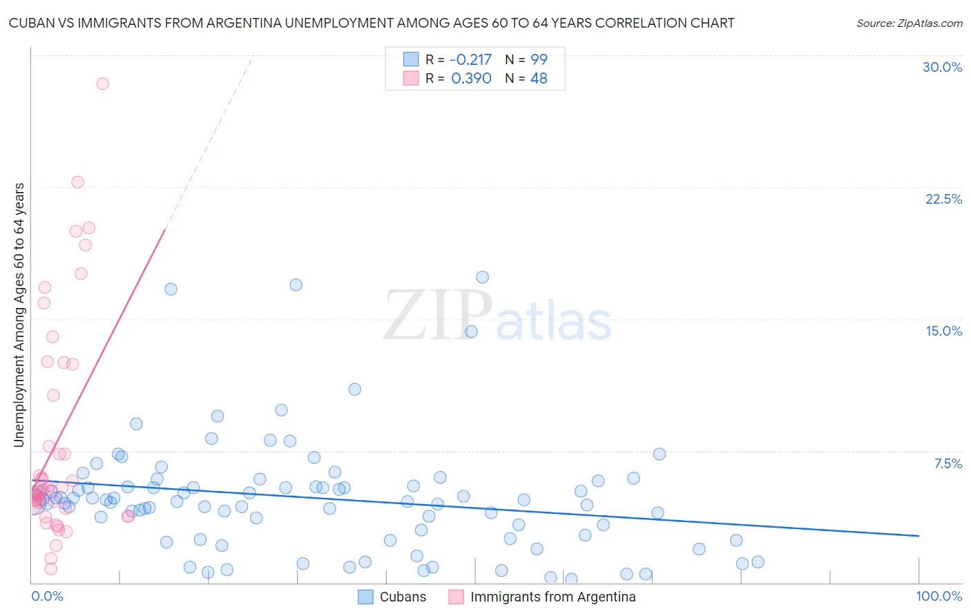 Cuban vs Immigrants from Argentina Unemployment Among Ages 60 to 64 years