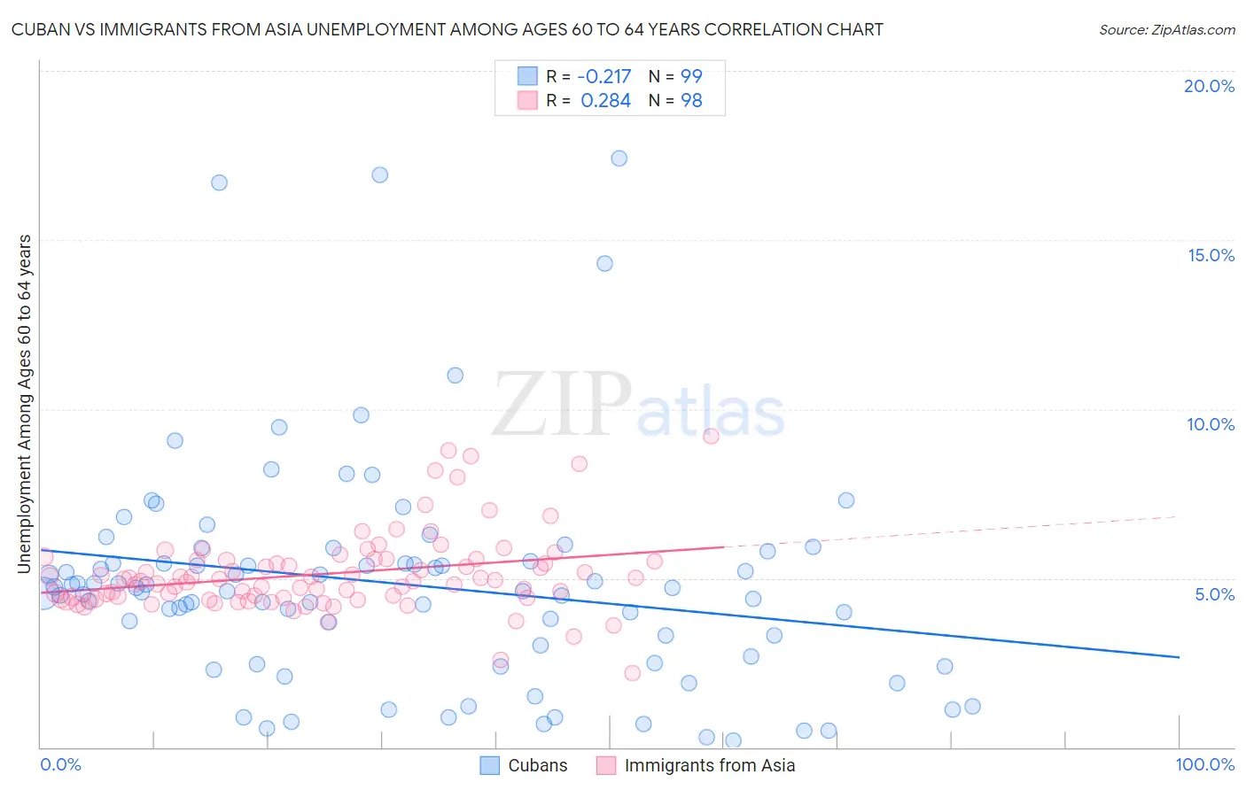 Cuban vs Immigrants from Asia Unemployment Among Ages 60 to 64 years