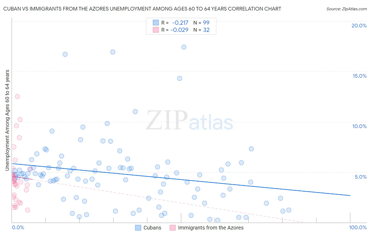 Cuban vs Immigrants from the Azores Unemployment Among Ages 60 to 64 years