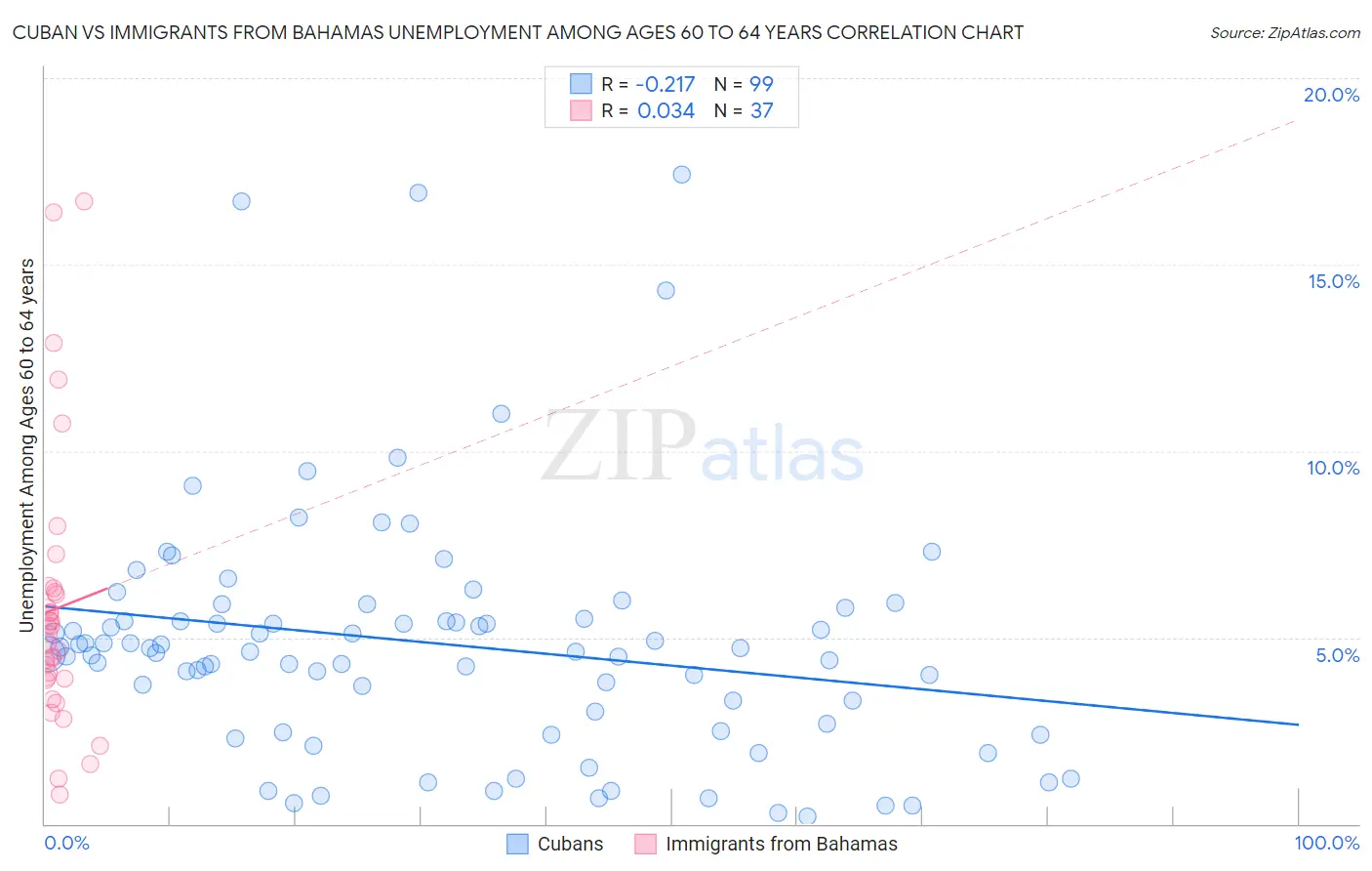 Cuban vs Immigrants from Bahamas Unemployment Among Ages 60 to 64 years