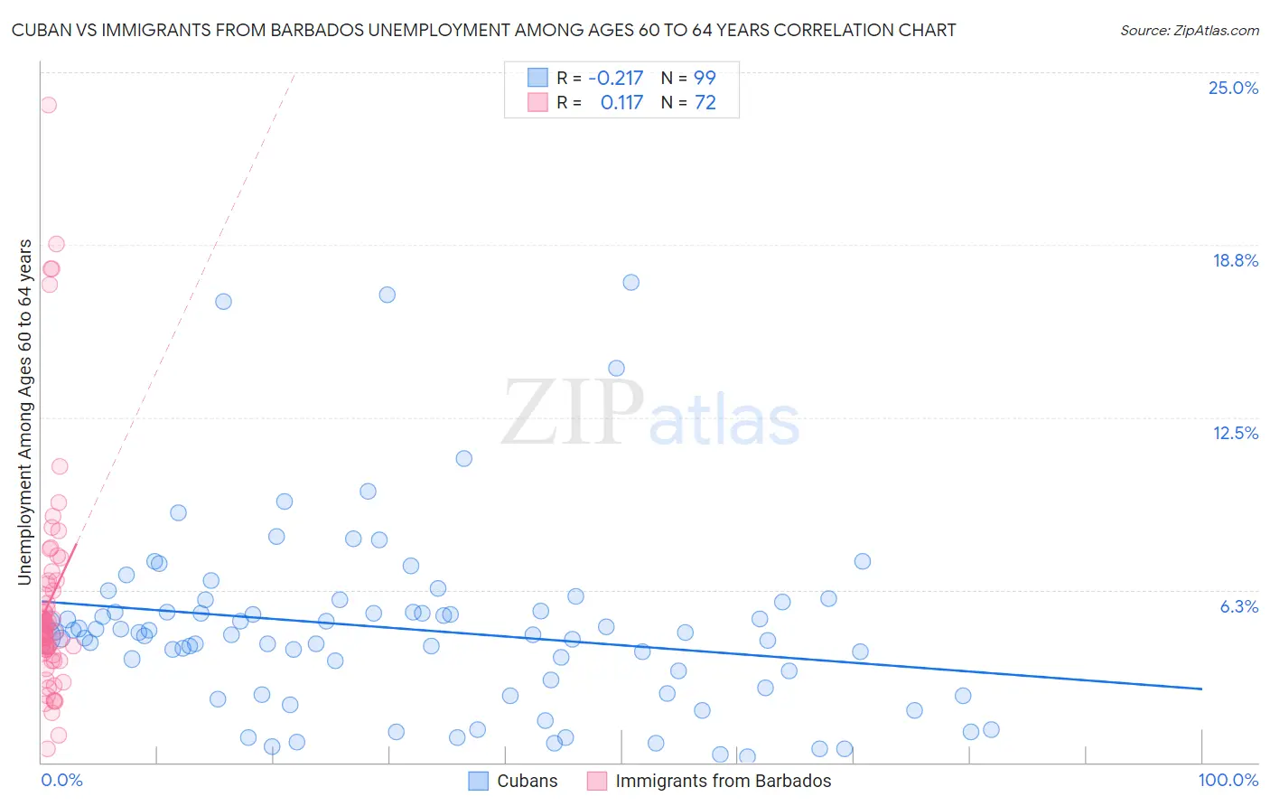 Cuban vs Immigrants from Barbados Unemployment Among Ages 60 to 64 years