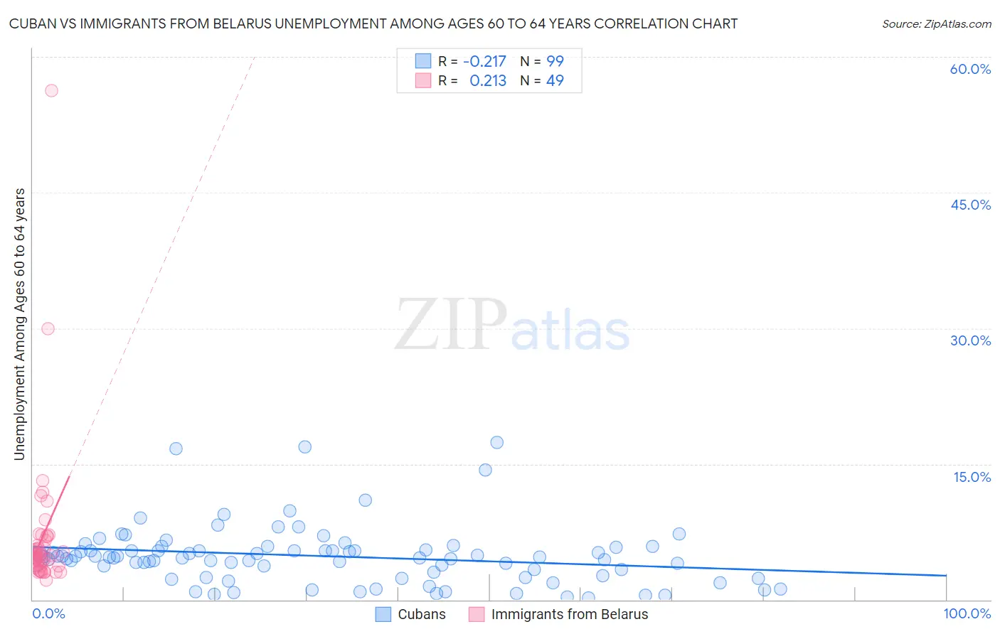 Cuban vs Immigrants from Belarus Unemployment Among Ages 60 to 64 years