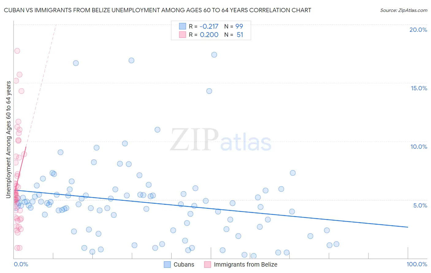 Cuban vs Immigrants from Belize Unemployment Among Ages 60 to 64 years