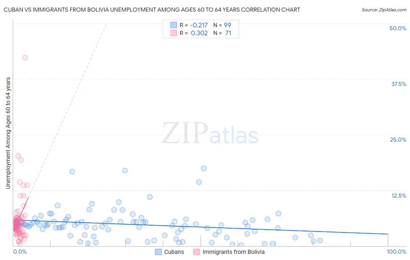 Cuban vs Immigrants from Bolivia Unemployment Among Ages 60 to 64 years