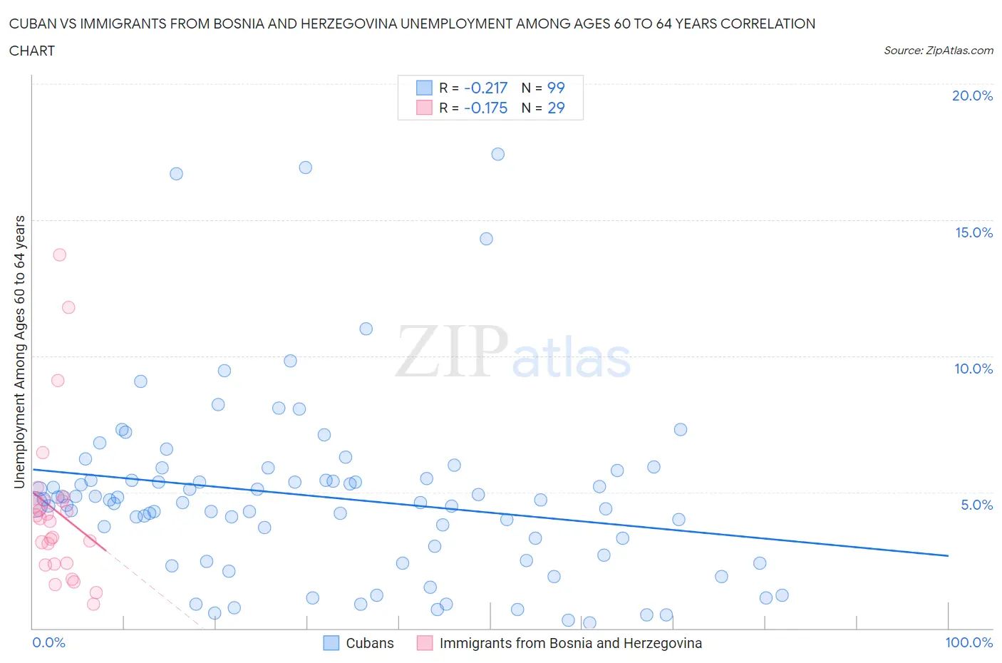 Cuban vs Immigrants from Bosnia and Herzegovina Unemployment Among Ages 60 to 64 years