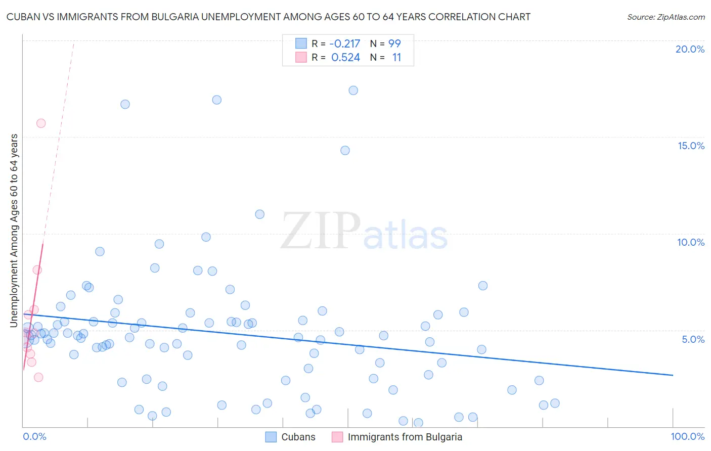 Cuban vs Immigrants from Bulgaria Unemployment Among Ages 60 to 64 years