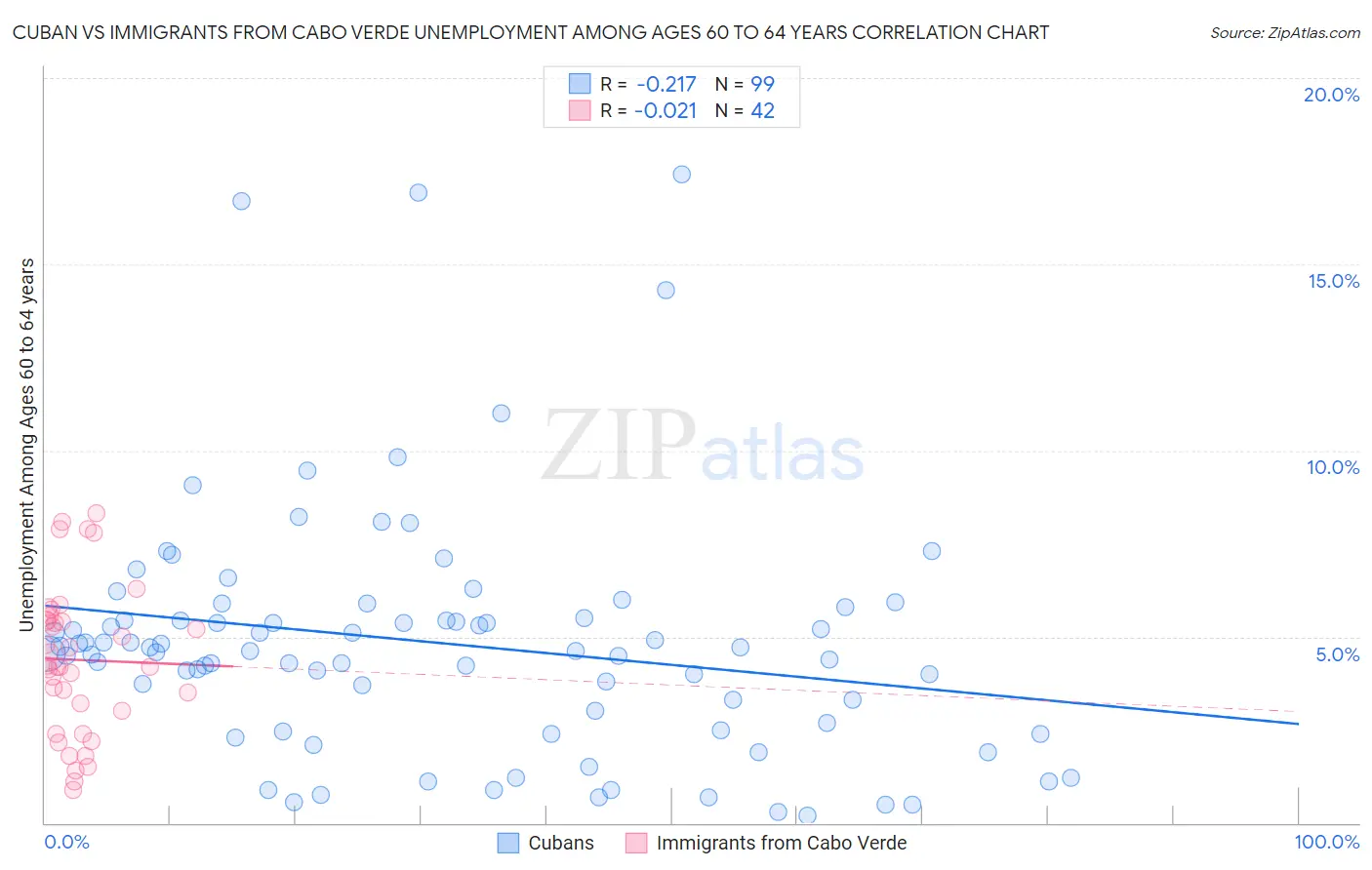 Cuban vs Immigrants from Cabo Verde Unemployment Among Ages 60 to 64 years