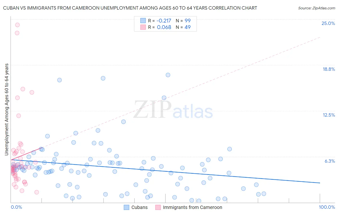 Cuban vs Immigrants from Cameroon Unemployment Among Ages 60 to 64 years