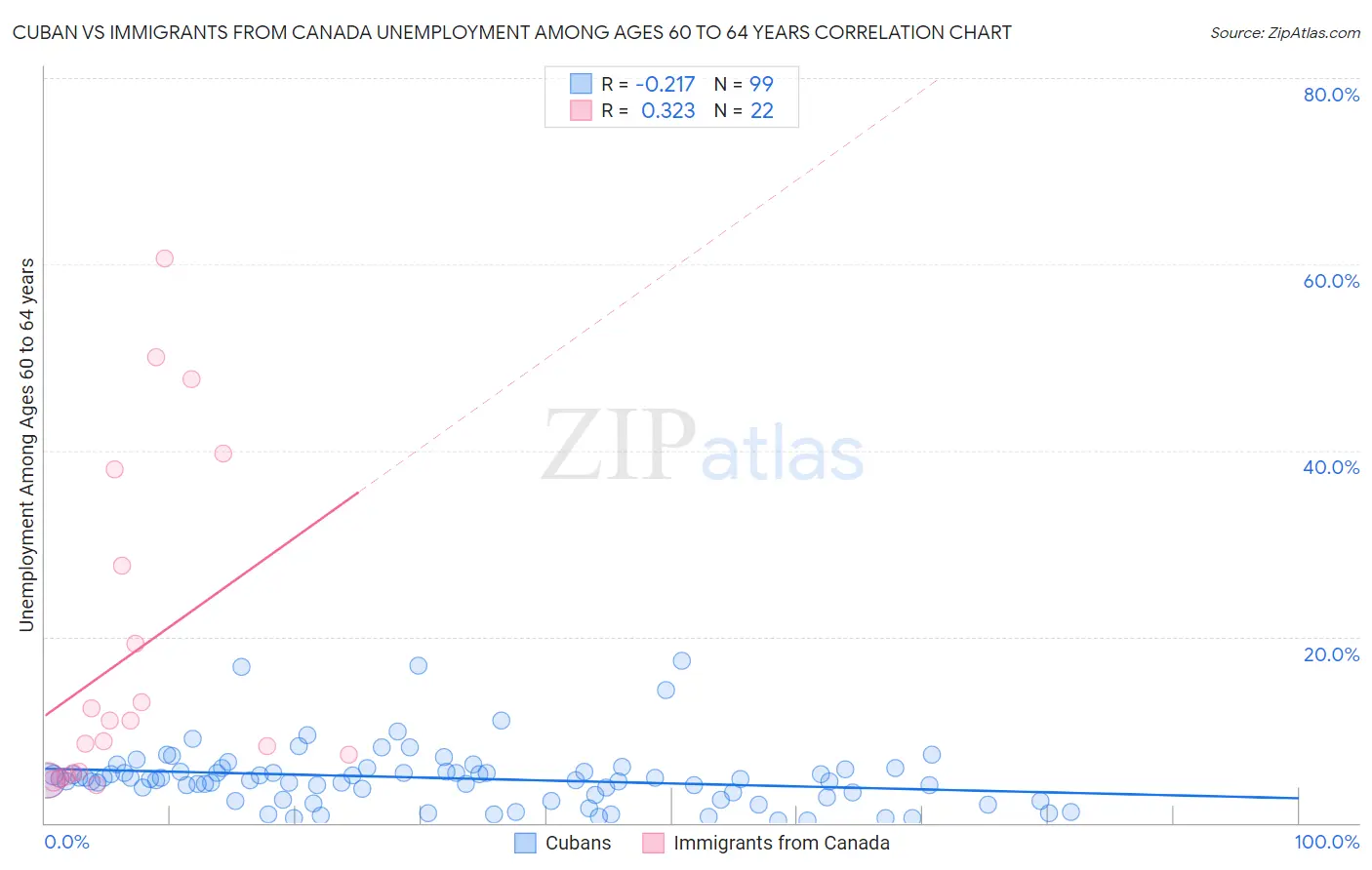 Cuban vs Immigrants from Canada Unemployment Among Ages 60 to 64 years
