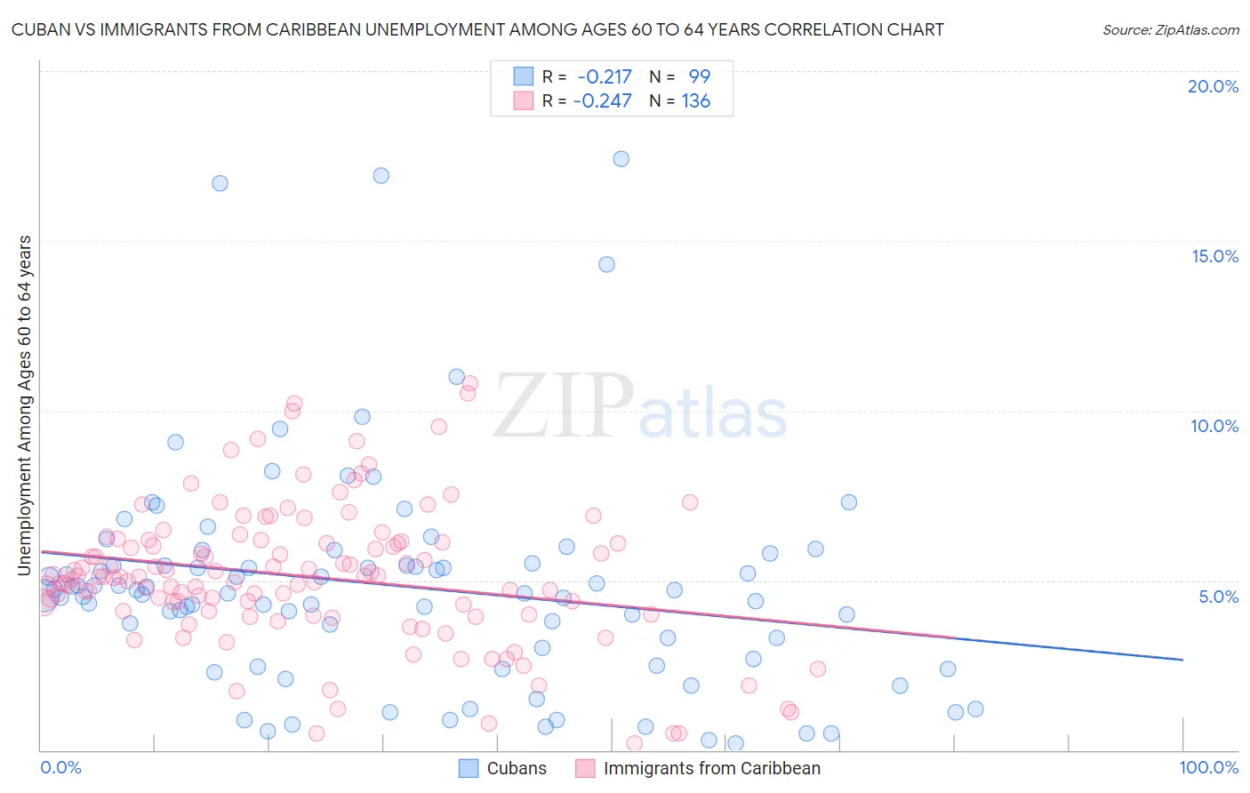 Cuban vs Immigrants from Caribbean Unemployment Among Ages 60 to 64 years