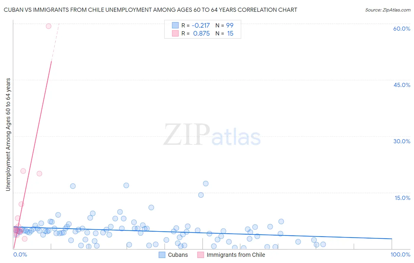 Cuban vs Immigrants from Chile Unemployment Among Ages 60 to 64 years