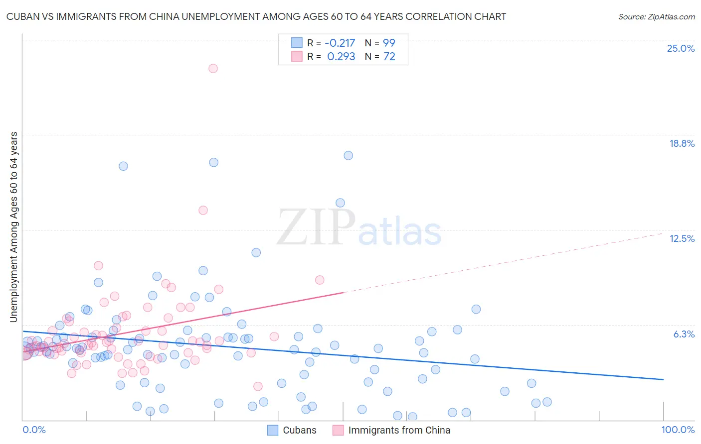 Cuban vs Immigrants from China Unemployment Among Ages 60 to 64 years