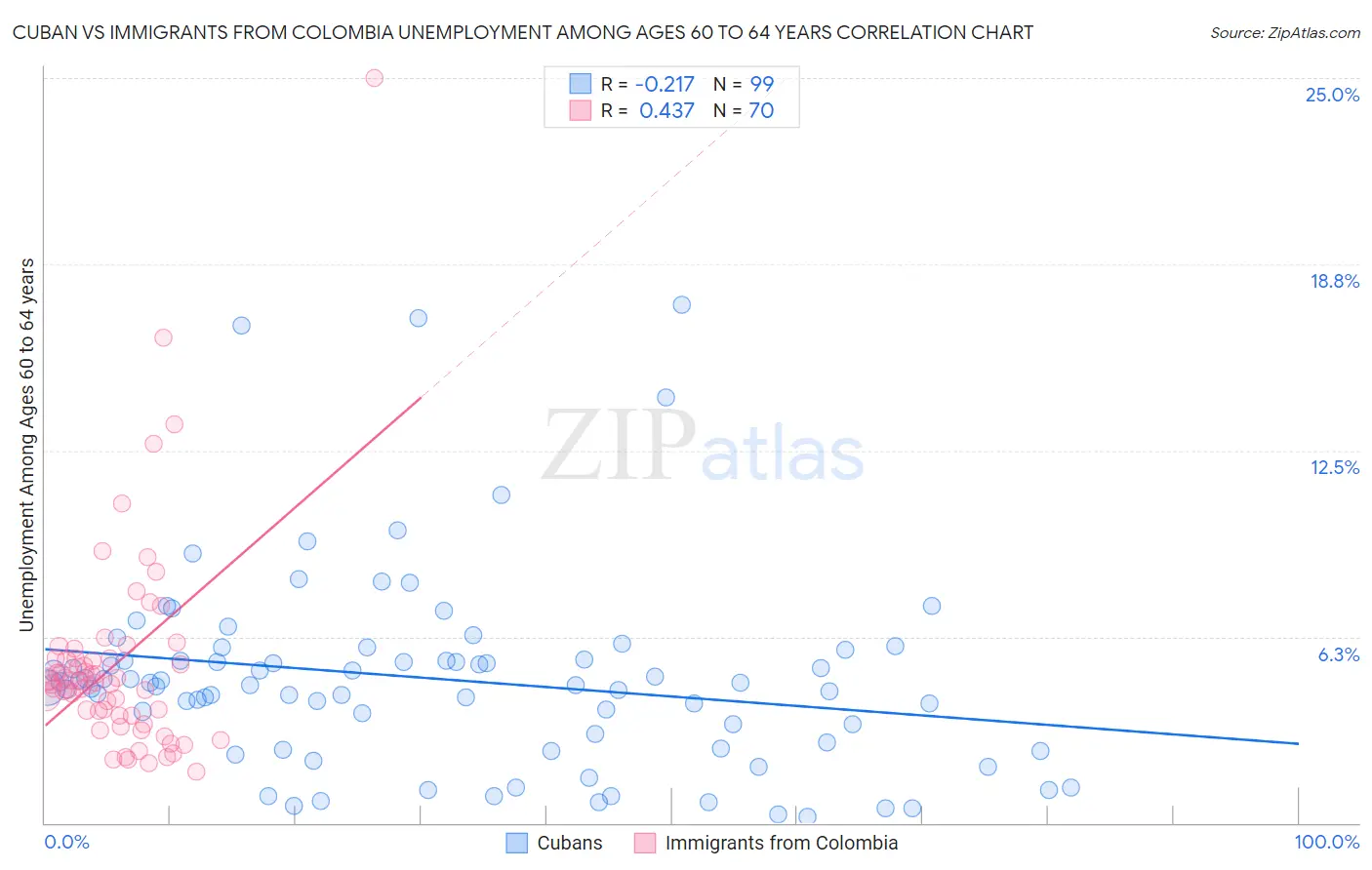 Cuban vs Immigrants from Colombia Unemployment Among Ages 60 to 64 years
