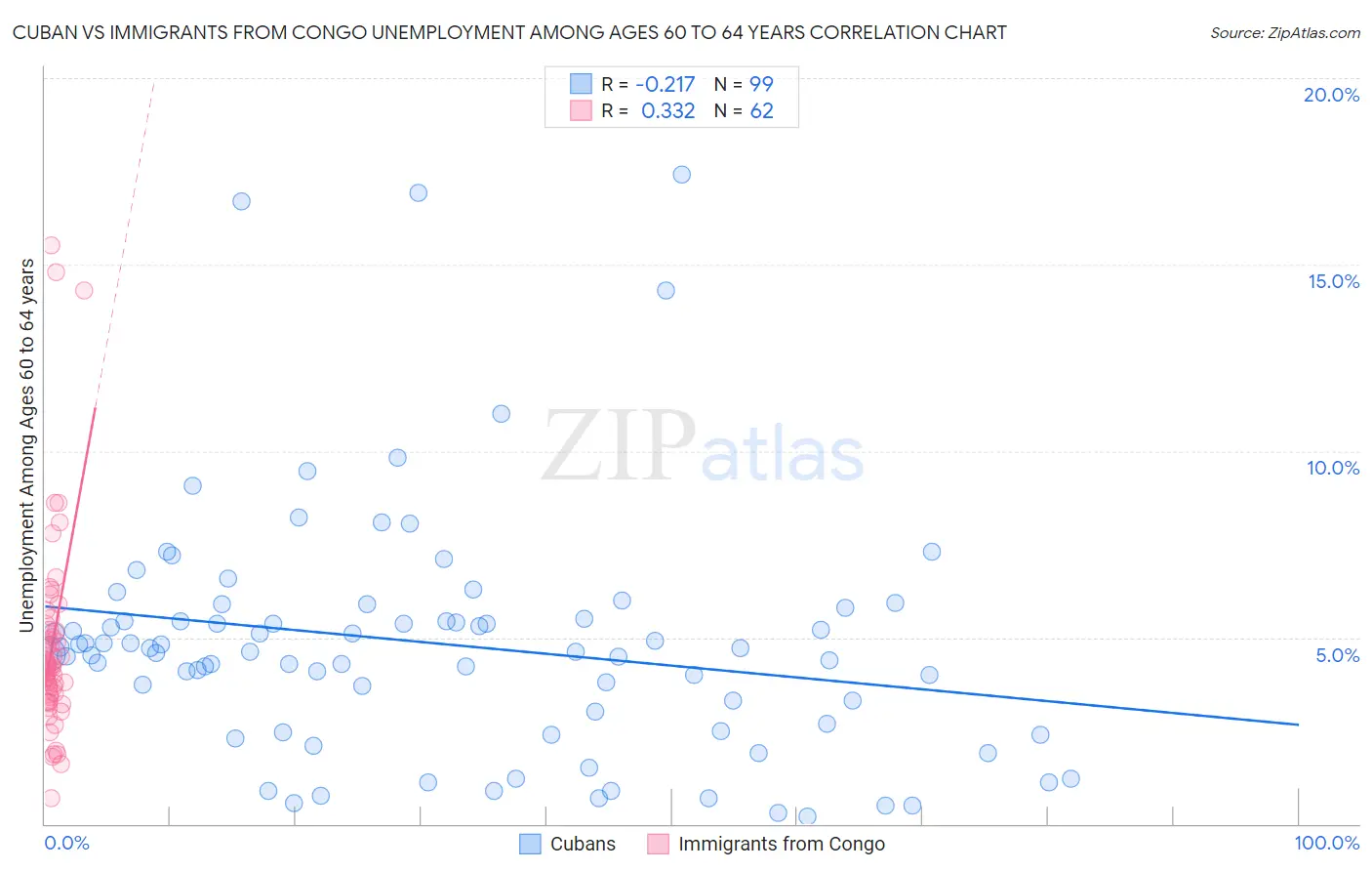 Cuban vs Immigrants from Congo Unemployment Among Ages 60 to 64 years