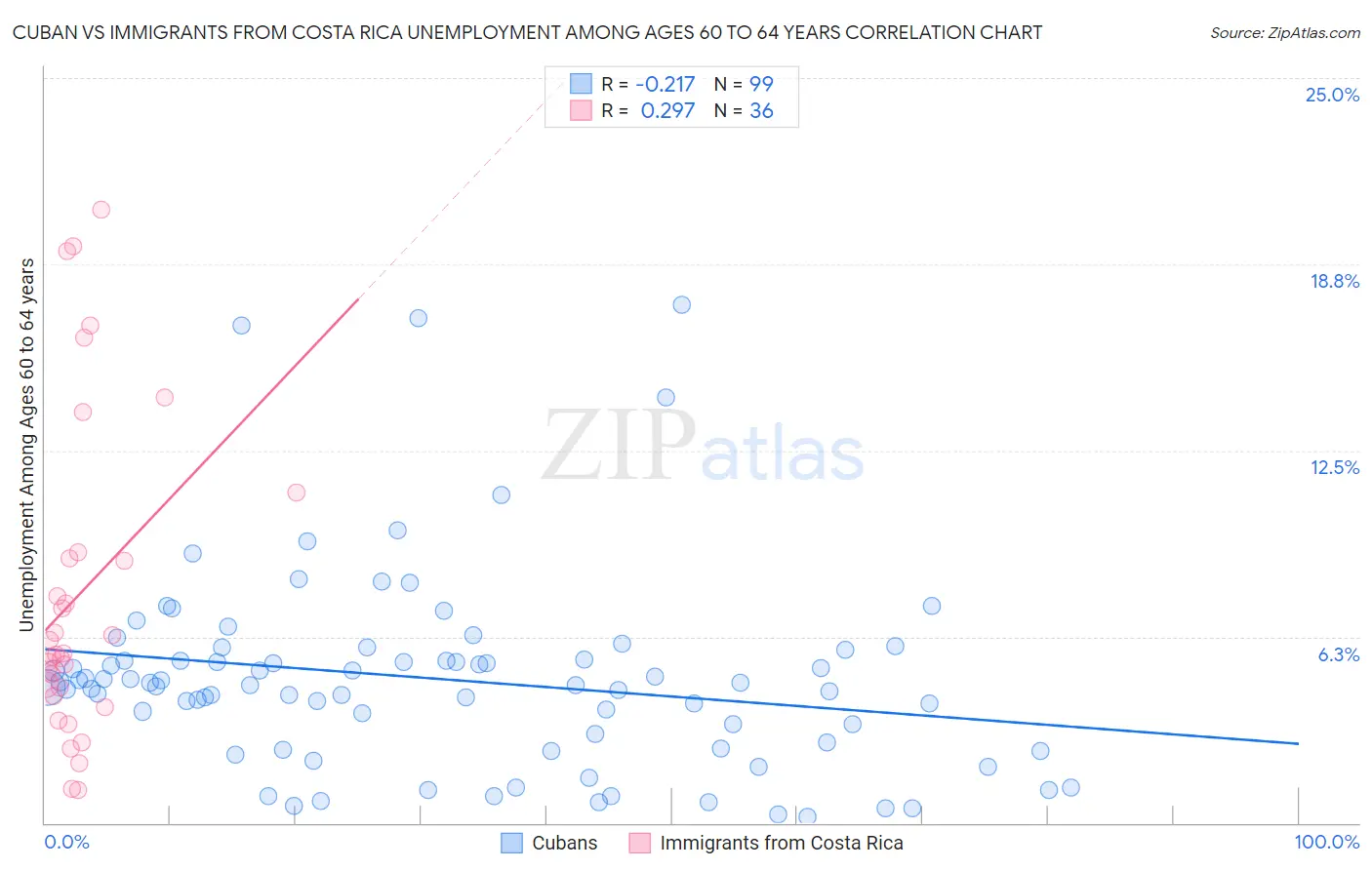 Cuban vs Immigrants from Costa Rica Unemployment Among Ages 60 to 64 years
