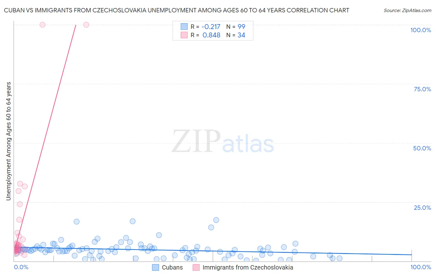 Cuban vs Immigrants from Czechoslovakia Unemployment Among Ages 60 to 64 years
