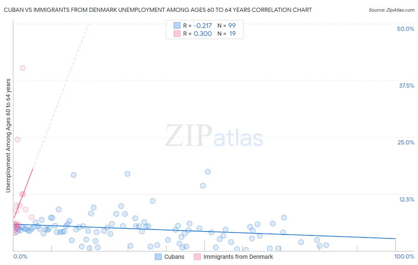Cuban vs Immigrants from Denmark Unemployment Among Ages 60 to 64 years