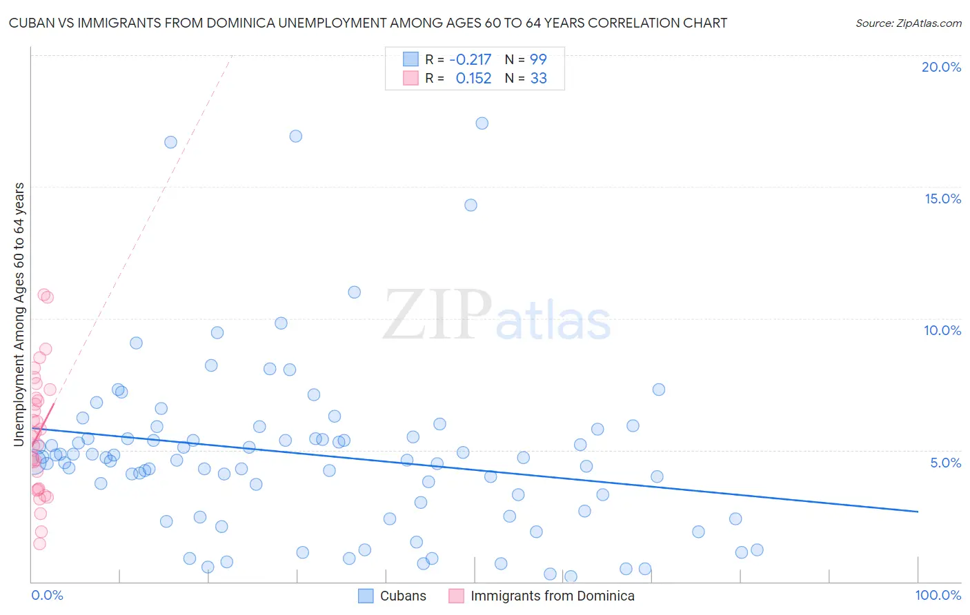 Cuban vs Immigrants from Dominica Unemployment Among Ages 60 to 64 years