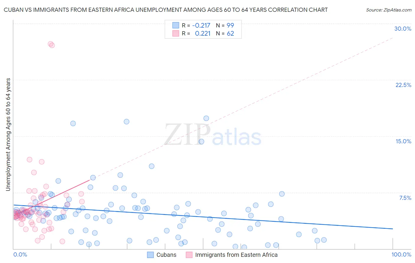 Cuban vs Immigrants from Eastern Africa Unemployment Among Ages 60 to 64 years
