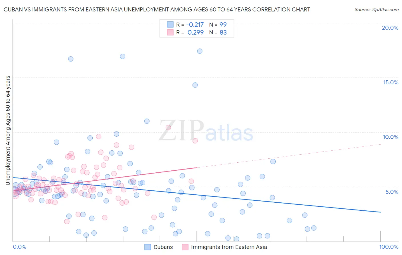 Cuban vs Immigrants from Eastern Asia Unemployment Among Ages 60 to 64 years